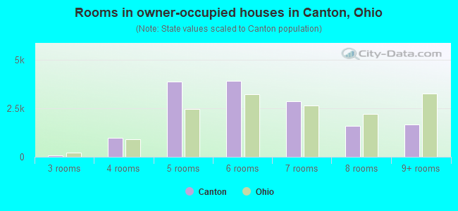 Rooms in owner-occupied houses in Canton, Ohio