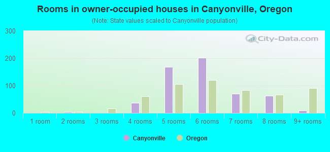 Rooms in owner-occupied houses in Canyonville, Oregon