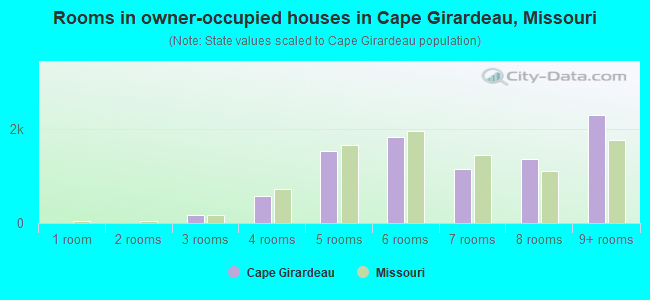 Rooms in owner-occupied houses in Cape Girardeau, Missouri