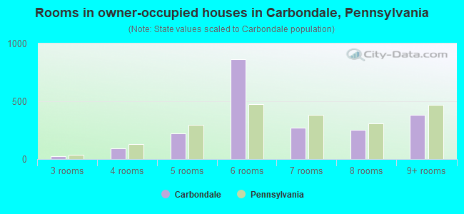 Rooms in owner-occupied houses in Carbondale, Pennsylvania
