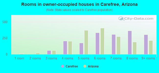Rooms in owner-occupied houses in Carefree, Arizona