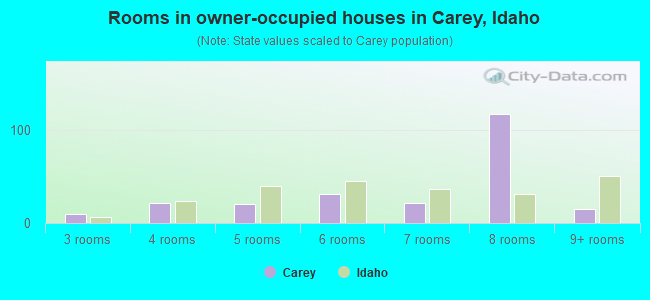 Rooms in owner-occupied houses in Carey, Idaho