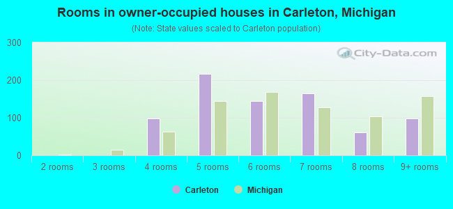 Rooms in owner-occupied houses in Carleton, Michigan