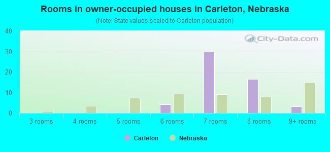 Rooms in owner-occupied houses in Carleton, Nebraska
