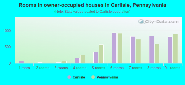 Rooms in owner-occupied houses in Carlisle, Pennsylvania