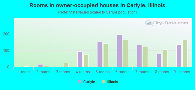 Rooms in owner-occupied houses in Carlyle, Illinois