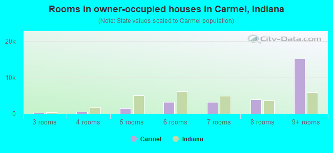 Rooms in owner-occupied houses in Carmel, Indiana