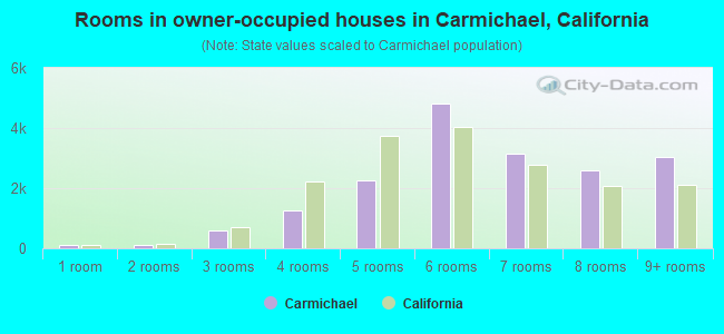 Rooms in owner-occupied houses in Carmichael, California