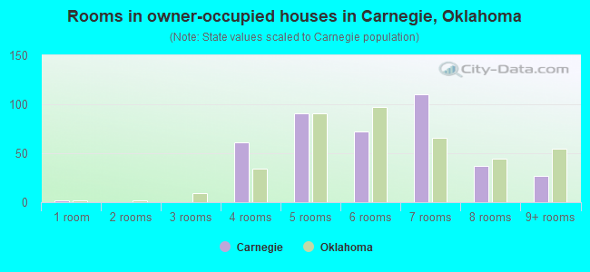 Rooms in owner-occupied houses in Carnegie, Oklahoma
