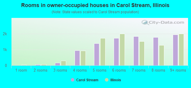 Rooms in owner-occupied houses in Carol Stream, Illinois