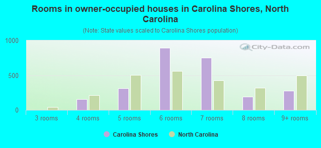 Rooms in owner-occupied houses in Carolina Shores, North Carolina