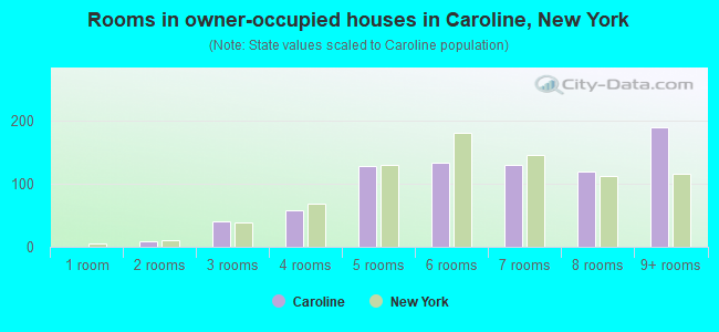 Rooms in owner-occupied houses in Caroline, New York