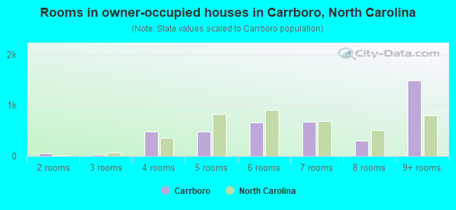 Rooms in owner-occupied houses in Carrboro, North Carolina