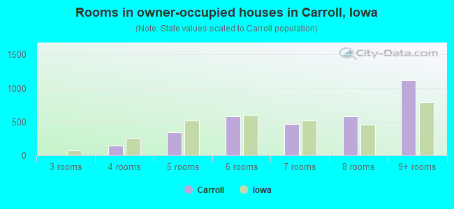 Rooms in owner-occupied houses in Carroll, Iowa