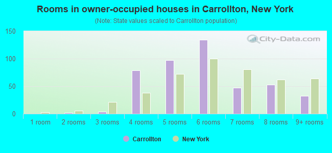 Rooms in owner-occupied houses in Carrollton, New York