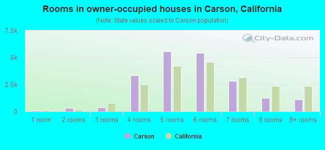 Rooms in owner-occupied houses in Carson, California