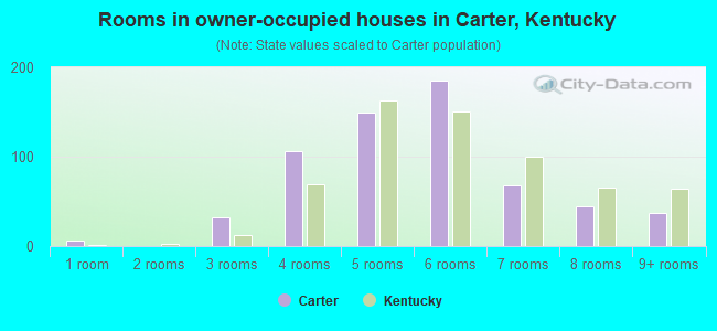 Rooms in owner-occupied houses in Carter, Kentucky
