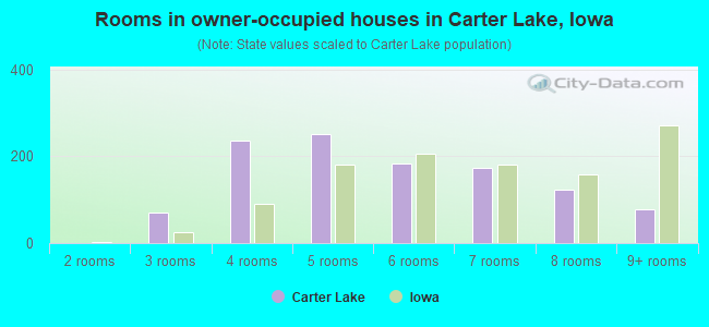 Rooms in owner-occupied houses in Carter Lake, Iowa
