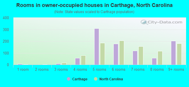 Rooms in owner-occupied houses in Carthage, North Carolina