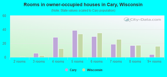 Rooms in owner-occupied houses in Cary, Wisconsin