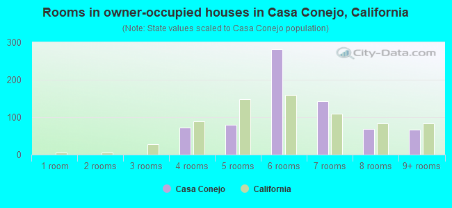 Rooms in owner-occupied houses in Casa Conejo, California