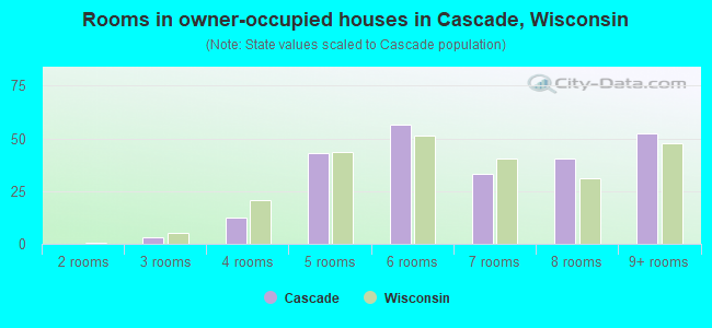 Rooms in owner-occupied houses in Cascade, Wisconsin