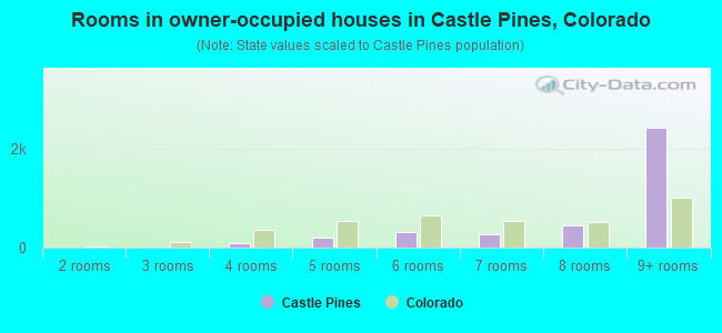 Rooms in owner-occupied houses in Castle Pines, Colorado