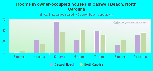 Rooms in owner-occupied houses in Caswell Beach, North Carolina
