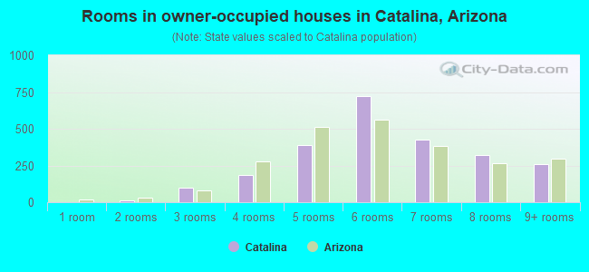 Rooms in owner-occupied houses in Catalina, Arizona