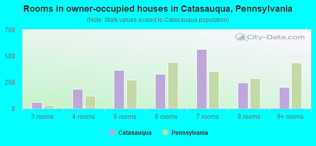 Rooms in owner-occupied houses in Catasauqua, Pennsylvania