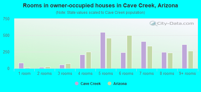 Rooms in owner-occupied houses in Cave Creek, Arizona