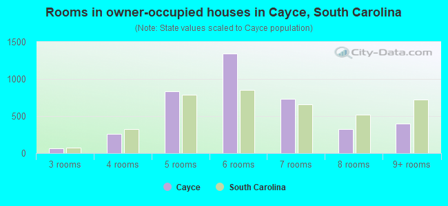 Rooms in owner-occupied houses in Cayce, South Carolina
