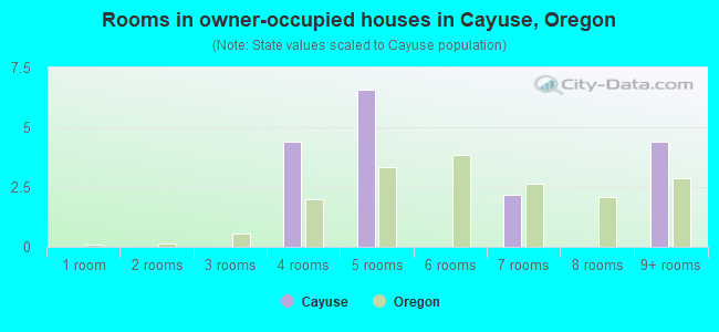 Rooms in owner-occupied houses in Cayuse, Oregon