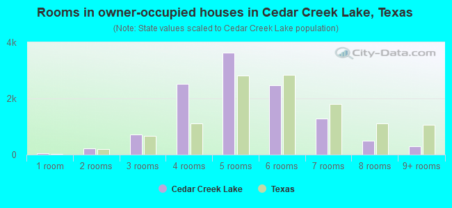Rooms in owner-occupied houses in Cedar Creek Lake, Texas
