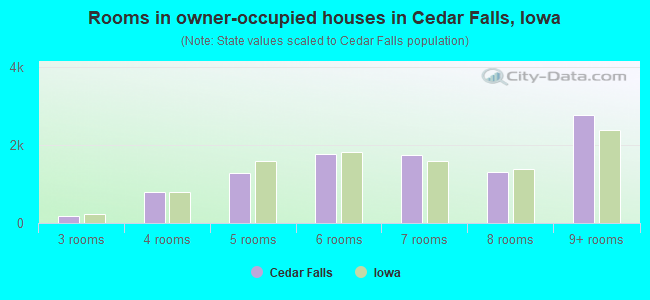 Rooms in owner-occupied houses in Cedar Falls, Iowa