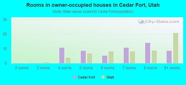 Rooms in owner-occupied houses in Cedar Fort, Utah