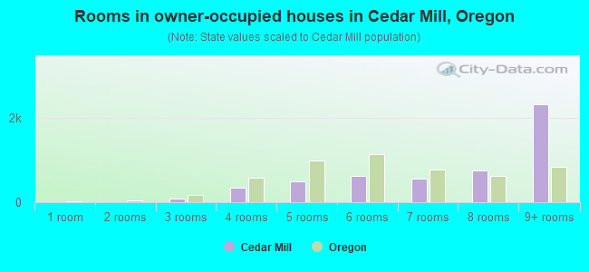 Rooms in owner-occupied houses in Cedar Mill, Oregon