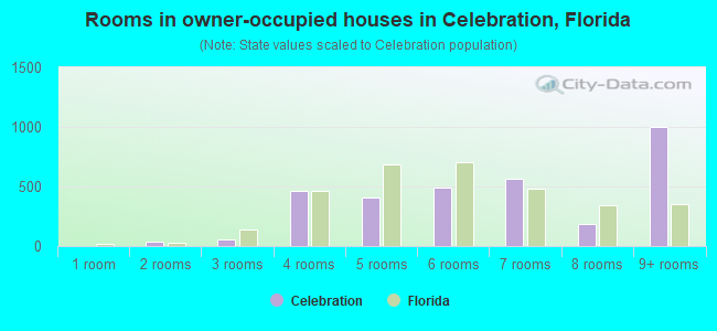 Rooms in owner-occupied houses in Celebration, Florida