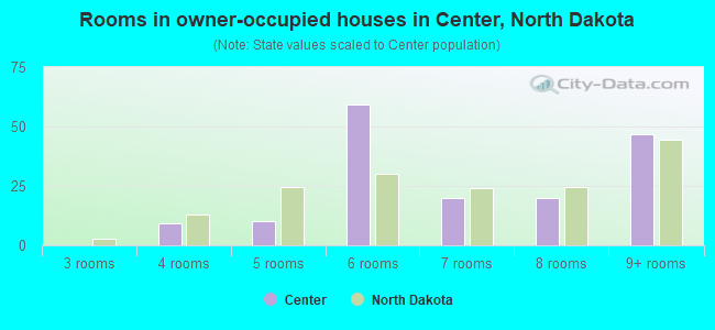 Rooms in owner-occupied houses in Center, North Dakota