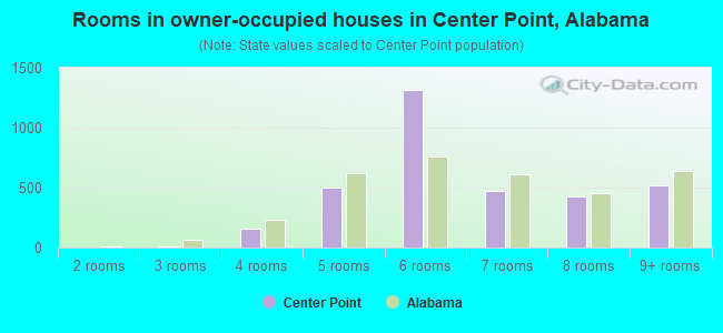 Rooms in owner-occupied houses in Center Point, Alabama