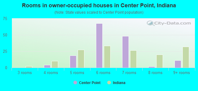 Rooms in owner-occupied houses in Center Point, Indiana