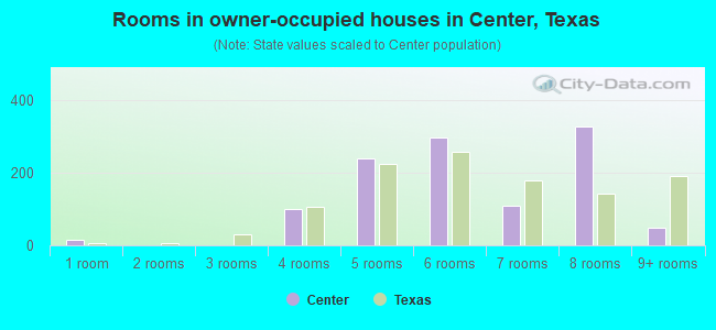Rooms in owner-occupied houses in Center, Texas