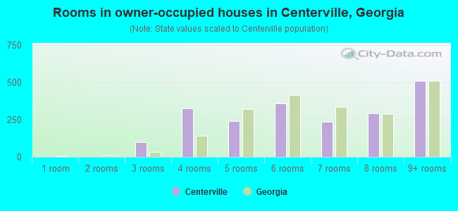 Rooms in owner-occupied houses in Centerville, Georgia