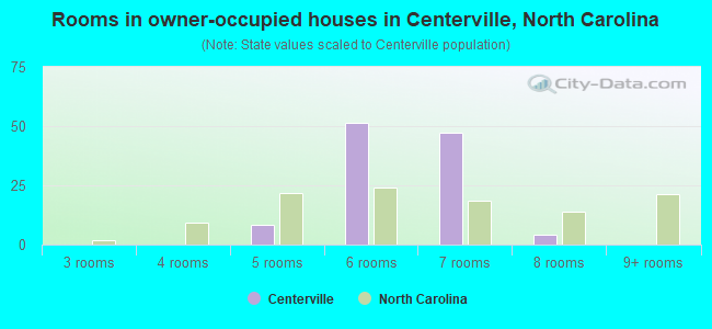 Rooms in owner-occupied houses in Centerville, North Carolina