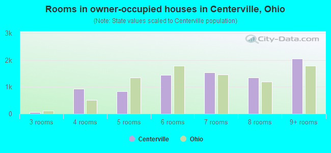 Rooms in owner-occupied houses in Centerville, Ohio