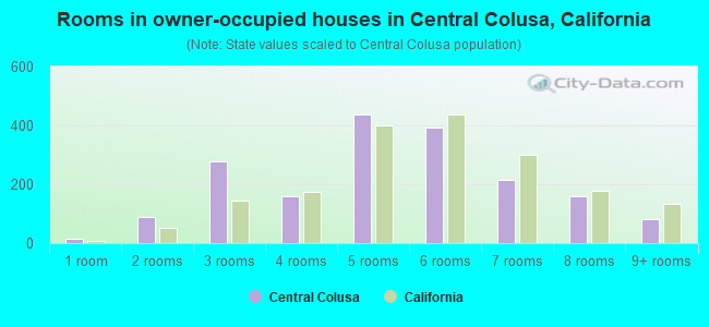 Rooms in owner-occupied houses in Central Colusa, California