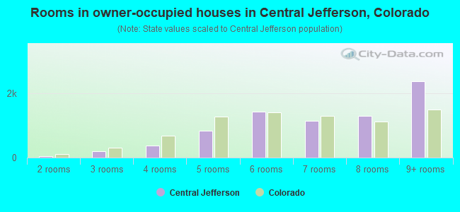 Rooms in owner-occupied houses in Central Jefferson, Colorado