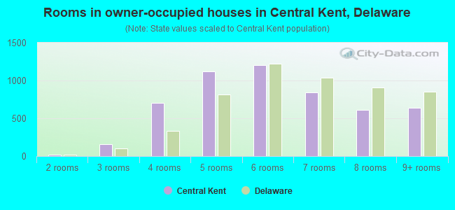 Rooms in owner-occupied houses in Central Kent, Delaware
