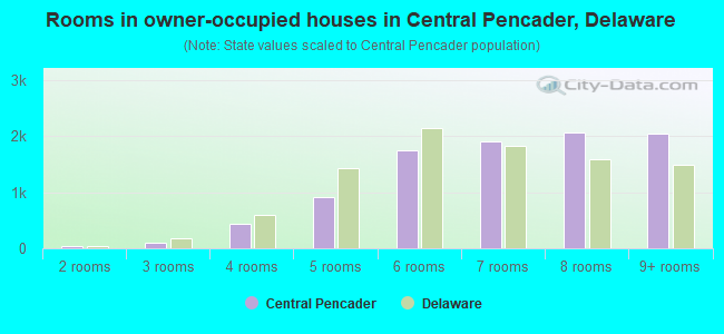 Rooms in owner-occupied houses in Central Pencader, Delaware