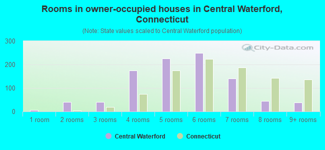 Rooms in owner-occupied houses in Central Waterford, Connecticut